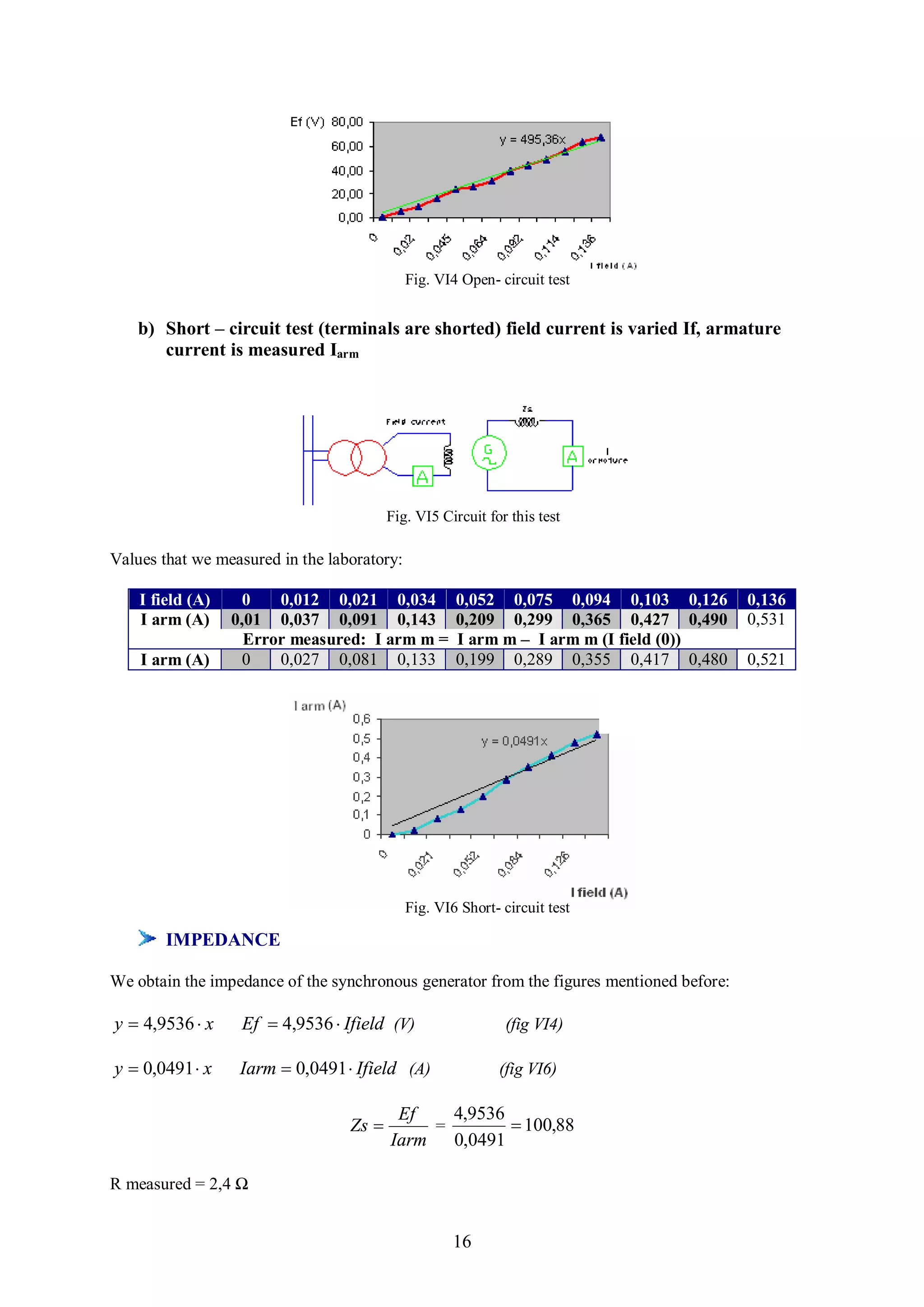 Fig. VI4 Open- circuit test


    b) Short – circuit test (terminals are shorted) field current is varied If, armature
       current is measured Iarm




                                         Fig. VI5 Circuit for this test

Values that we measured in the laboratory:

    I field (A)     0   0,012 0,021 0,034            0,052 0,075 0,094 0,103 0,126        0,136
    I arm (A)     0,01 0,037 0,091 0,143             0,209 0,299 0,365 0,427 0,490        0,531
                    Error measured: I arm m =        I arm m – I arm m (I field (0))
    I arm (A)       0   0,027 0,081 0,133            0,199 0,289 0,355 0,417 0,480        0,521




                                             Fig. VI6 Short- circuit test

        IMPEDANCE

We obtain the impedance of the synchronous generator from the figures mentioned before:

y  4,9536  x     Ef  4,9536  Ifield (V)                   (fig VI4)

y  0,0491  x     Iarm  0,0491  Ifield (A)               (fig VI6)

                                          Ef   4,9536
                                  Zs        =         100,88
                                         Iarm 0,0491

R measured = 2,4 Ω


                                                     16
 