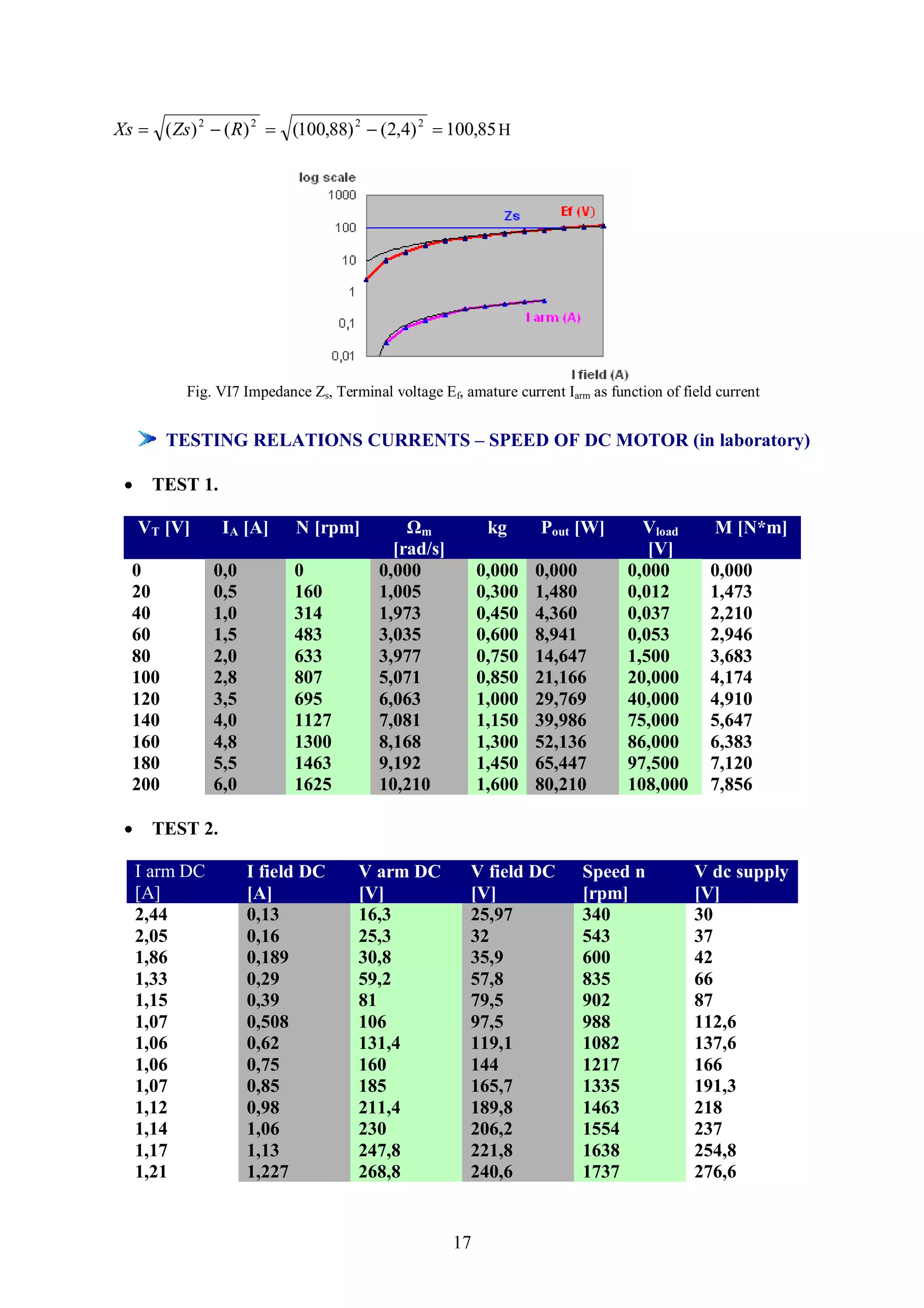 Xs  ( Zs) 2  ( R) 2  (100,88) 2  (2,4) 2  100,85 H




          Fig. VI7 Impedance Zs, Terminal voltage Ef, amature current Iarm as function of field current


        TESTING RELATIONS CURRENTS – SPEED OF DC MOTOR (in laboratory)

     TEST 1.

     VT [V]      IA [A]     N [rpm]          Ωm            kg      Pout [W]        Vload       M [N*m]
                                           [rad/s]                                  [V]
  0             0,0         0            0,000            0,000   0,000          0,000        0,000
  20            0,5         160          1,005            0,300   1,480          0,012        1,473
  40            1,0         314          1,973            0,450   4,360          0,037        2,210
  60            1,5         483          3,035            0,600   8,941          0,053        2,946
  80            2,0         633          3,977            0,750   14,647         1,500        3,683
  100           2,8         807          5,071            0,850   21,166         20,000       4,174
  120           3,5         695          6,063            1,000   29,769         40,000       4,910
  140           4,0         1127         7,081            1,150   39,986         75,000       5,647
  160           4,8         1300         8,168            1,300   52,136         86,000       6,383
  180           5,5         1463         9,192            1,450   65,447         97,500       7,120
  200           6,0         1625         10,210           1,600   80,210         108,000      7,856

     TEST 2.

     I arm DC         I field DC     V arm DC           V field DC        Speed n           V dc supply
     [A]              [A]            [V]                [V]               [rpm]             [V]
     2,44             0,13           16,3               25,97             340               30
     2,05             0,16           25,3               32                543               37
     1,86             0,189          30,8               35,9              600               42
     1,33             0,29           59,2               57,8              835               66
     1,15             0,39           81                 79,5              902               87
     1,07             0,508          106                97,5              988               112,6
     1,06             0,62           131,4              119,1             1082              137,6
     1,06             0,75           160                144               1217              166
     1,07             0,85           185                165,7             1335              191,3
     1,12             0,98           211,4              189,8             1463              218
     1,14             1,06           230                206,2             1554              237
     1,17             1,13           247,8              221,8             1638              254,8
     1,21             1,227          268,8              240,6             1737              276,6


                                                     17
 