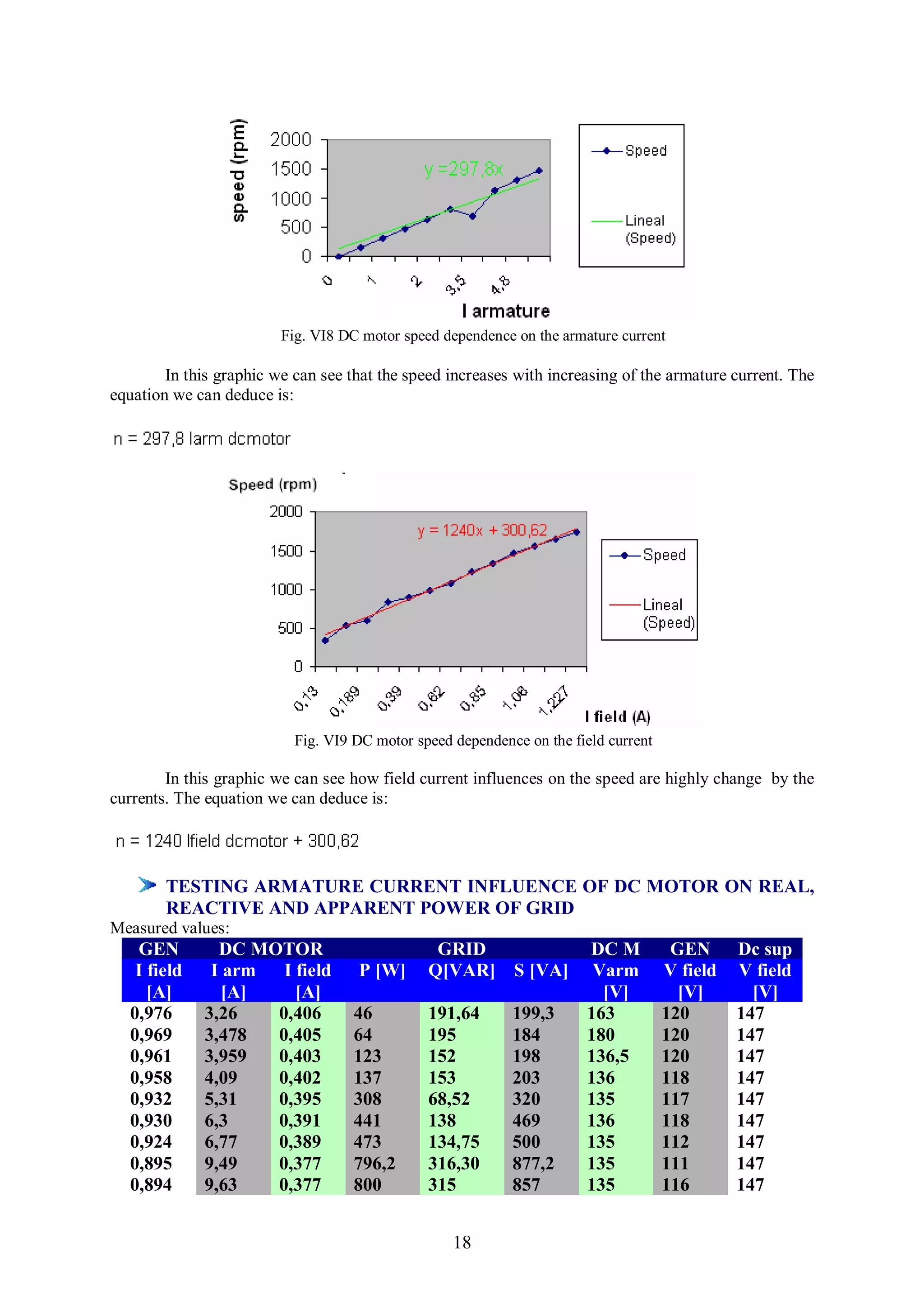 Fig. VI8 DC motor speed dependence on the armature current

        In this graphic we can see that the speed increases with increasing of the armature current. The
equation we can deduce is:




                           Fig. VI9 DC motor speed dependence on the field current

        In this graphic we can see how field current influences on the speed are highly change by the
currents. The equation we can deduce is:




        TESTING ARMATURE CURRENT INFLUENCE OF DC MOTOR ON REAL,
        REACTIVE AND APPARENT POWER OF GRID
Measured values:
   GEN         DC MOTOR                         GRID                   DC M           GEN      Dc sup
   I field    I arm  I field        P [W]      Q[VAR] S [VA]            Varm         V field   V field
     [A]        [A]    [A]                                               [V]           [V]       [V]
  0,976      3,26   0,406           46         191,64       199,3      163           120       147
  0,969      3,478  0,405           64         195          184        180           120       147
  0,961      3,959  0,403           123        152          198        136,5         120       147
  0,958      4,09   0,402           137        153          203        136           118       147
  0,932      5,31   0,395           308        68,52        320        135           117       147
  0,930      6,3    0,391           441        138          469        136           118       147
  0,924      6,77   0,389           473        134,75       500        135           112       147
  0,895      9,49   0,377           796,2      316,30       877,2      135           111       147
  0,894      9,63   0,377           800        315          857        135           116       147


                                                   18
 
