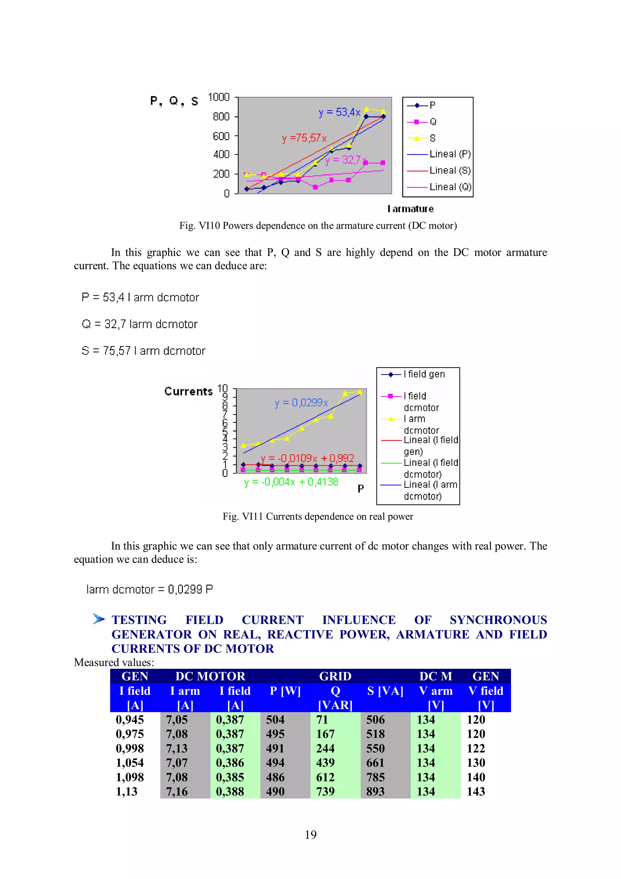 Fig. VI10 Powers dependence on the armature current (DC motor)

         In this graphic we can see that P, Q and S are highly depend on the DC motor armature
current. The equations we can deduce are:




                                Fig. VI11 Currents dependence on real power

        In this graphic we can see that only armature current of dc motor changes with real power. The
equation we can deduce is:




        TESTING FIELD CURRENT INFLUENCE OF SYNCHRONOUS
        GENERATOR ON REAL, REACTIVE POWER, ARMATURE AND FIELD
        CURRENTS OF DC MOTOR
Measured values:
          GEN         DC MOTOR                       GRID                     DC M      GEN
          I field    I arm  I field       P [W]         Q       S [VA]        V arm    V field
            [A]        [A]    [A]                    [VAR]                      [V]      [V]
         0,945      7,05   0,387         504         71         506           134      120
         0,975      7,08   0,387         495         167        518           134      120
         0,998      7,13   0,387         491         244        550           134      122
         1,054      7,07   0,386         494         439        661           134      130
         1,098      7,08   0,385         486         612        785           134      140
         1,13       7,16   0,388         490         739        893           134      143


                                                  19
 