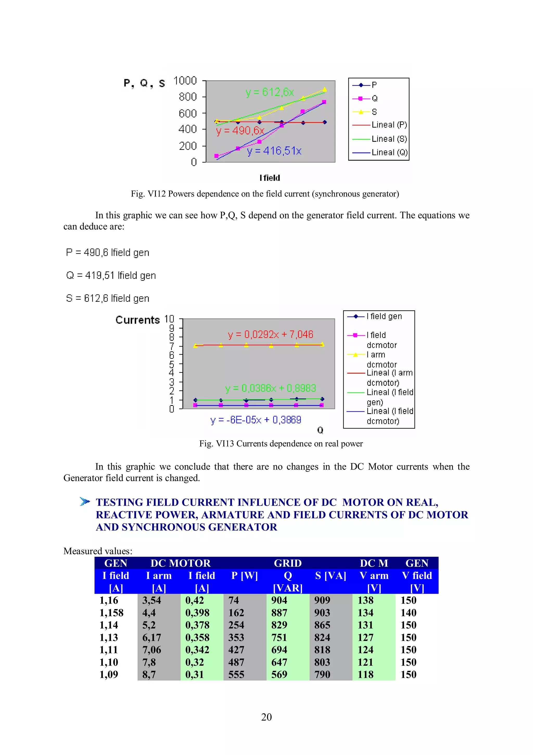 Fig. VI12 Powers dependence on the field current (synchronous generator)

       In this graphic we can see how P,Q, S depend on the generator field current. The equations we
can deduce are:




                                     Fig. VI13 Currents dependence on real power

       In this graphic we conclude that there are no changes in the DC Motor currents when the
Generator field current is changed.

       TESTING FIELD CURRENT INFLUENCE OF DC MOTOR ON REAL,
       REACTIVE POWER, ARMATURE AND FIELD CURRENTS OF DC MOTOR
       AND SYNCHRONOUS GENERATOR

Measured values:
         GEN            DC MOTOR                        GRID                   DC M            GEN
         I field       I arm  I field        P [W]        Q         S [VA]     V arm          V field
           [A]           [A]    [A]                     [VAR]                    [V]            [V]
        1,16          3,54   0,42            74         904         909        138            150
        1,158         4,4    0,398           162        887         903        134            140
        1,14          5,2    0,378           254        829         865        131            150
        1,13          6,17   0,358           353        751         824        127            150
        1,11          7,06   0,342           427        694         818        124            150
        1,10          7,8    0,32            487        647         803        121            150
        1,09          8,7    0,31            555        569         790        118            150


                                                     20
 
