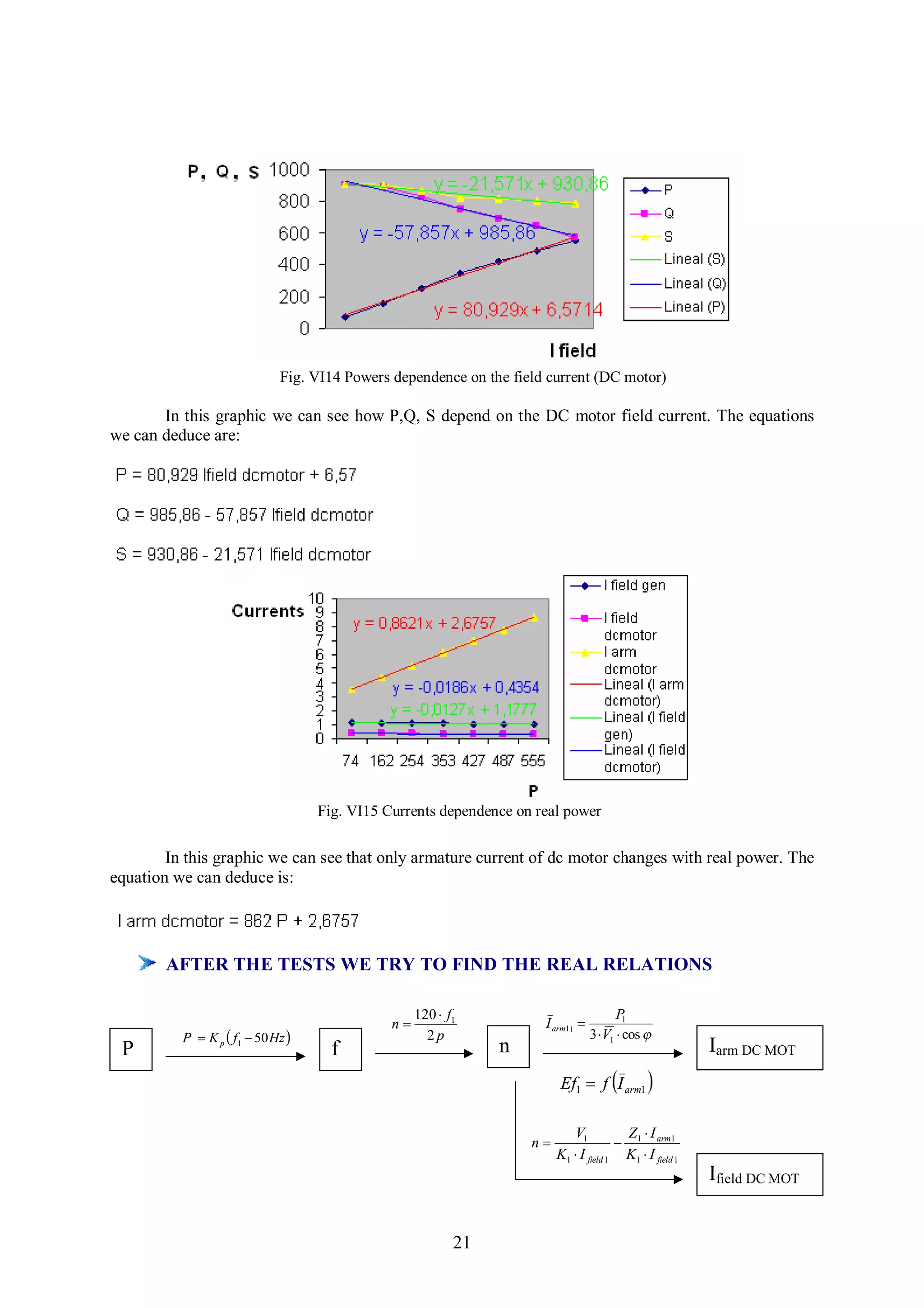 Fig. VI14 Powers dependence on the field current (DC motor)

       In this graphic we can see how P,Q, S depend on the DC motor field current. The equations
we can deduce are:




                                   Fig. VI15 Currents dependence on real power


        In this graphic we can see that only armature current of dc motor changes with real power. The
equation we can deduce is:




        AFTER THE TESTS WE TRY TO FIND THE REAL RELATIONS

                                                   120  f1                             P1
                                              n                     I arm11 
          P  K p  f1  50 Hz                      2p                          3  V1  cos 
 P                                   f                         n                                        Iarm DC MOT
                                                                        Ef1  f I arm1 

                                                                           V1          Z I
                                                                   n                  1 arm1
                                                                        K1  I field 1 K1  I field 1
                                                                                                        Ifield DC MOT


                                                          21
 