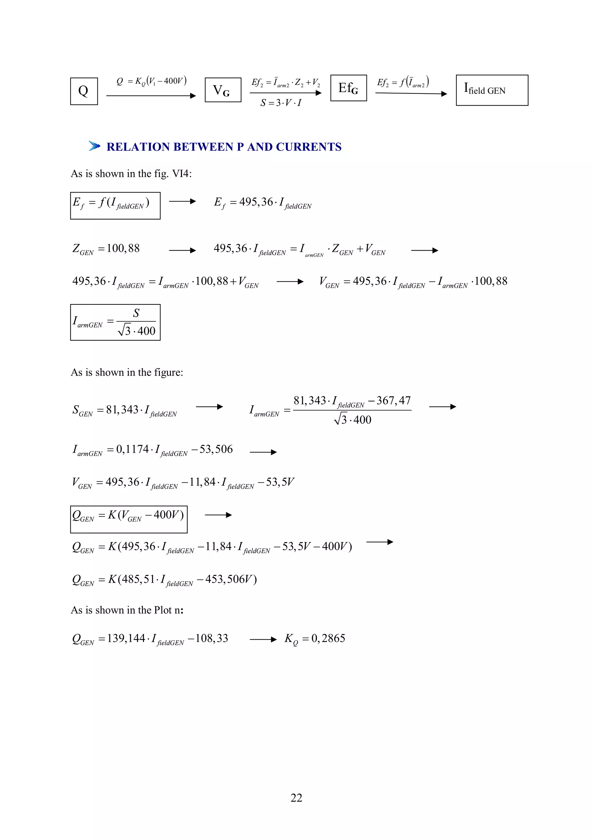 Q  K Q V1  400V             Ef 2  I arm 2  Z 2  V2              Ef 2  f I arm 2 
 Q                                  VG                                   EfG                              Ifield GEN
                                                 S  3 V  I



         RELATION BETWEEN P AND CURRENTS

As is shown in the fig. VI4:

E f  f ( I fieldGEN )              E f  495,36  I fieldGEN


Z GEN  100,88                      495,36  I fieldGEN  I armGEN  Z GEN  VGEN

495,36  I fieldGEN  I armGEN  100,88  VGEN                       VGEN  495,36  I fieldGEN  I armGEN 100,88

                 S
I armGEN 
               3  400


As is shown in the figure:

                                                            81, 343  I fieldGEN  367, 47
SGEN  81, 343  I fieldGEN                  I armGEN 
                                                                          3  400

I armGEN  0,1174  I fieldGEN  53,506

VGEN  495,36  I fieldGEN  11,84  I fieldGEN  53,5V

QGEN  K (VGEN  400V )

QGEN  K (495,36  I fieldGEN  11,84  I fieldGEN  53, 5V  400V )

QGEN  K (485,51  I fieldGEN  453,506V )

As is shown in the Plot n:

QGEN  139,144  I fieldGEN  108,33                     K Q  0, 2865




                                                           22
 
