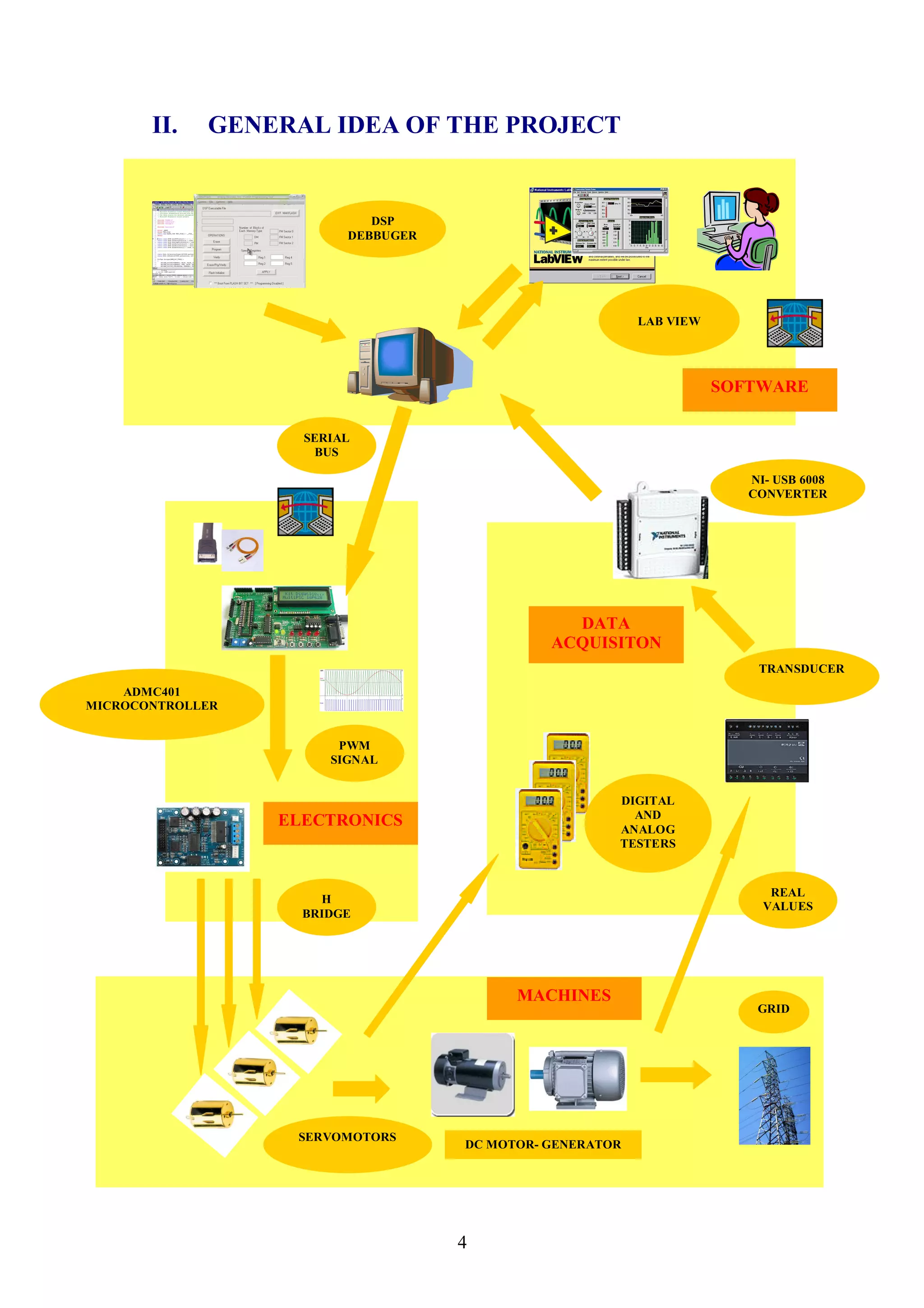 II.   GENERAL IDEA OF THE PROJECT


                            DSP
                         DEBBUGER




                                                          LAB VIEW




                                                                     SOFTWARE

                    SERIAL
                     BUS

                                                                        NI- USB 6008
                                                                        CONVERTER




                                                DATA
                                              ACQUISITON
                                                                         TRANSDUCER
    ADMC401
MICROCONTROLLER


                        PWM
                       SIGNAL


                                                      DIGITAL
                                                        AND
                  ELECTRONICS                         ANALOG
                                                      TESTERS


                                                                           REAL
                      H
                                                                          VALUES
                    BRIDGE




                                          MACHINES
                                                                         GRID




                   SERVOMOTORS
                                    DC MOTOR- GENERATOR




                                    4
 