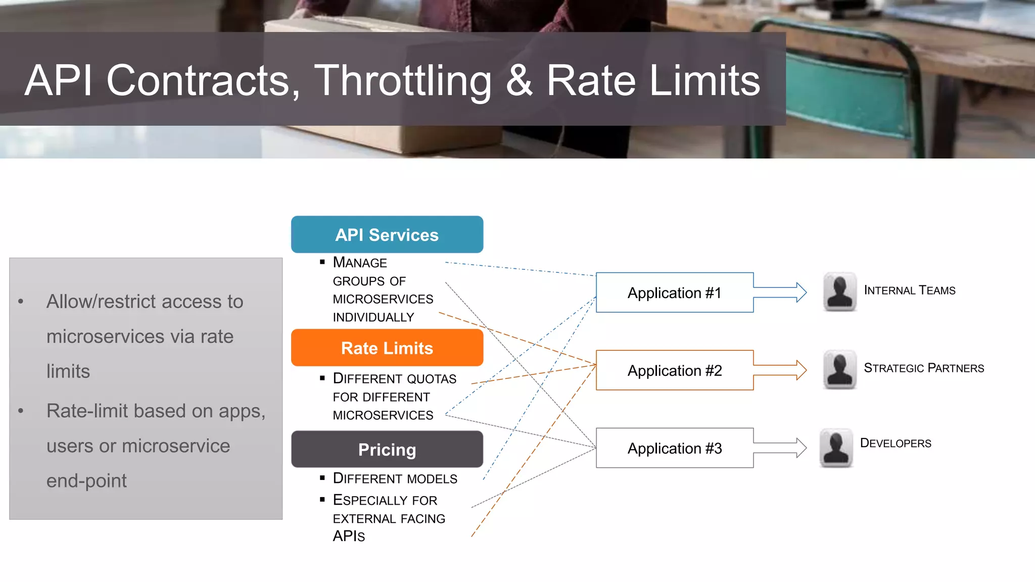 API Contracts, Throttling & Rate Limits
Partner Ecosystem
• Allow/restrict access to
microservices via rate
limits
• Rate-limit based on apps,
users or microservice
end-point
API Services
Rate Limits
Pricing
 MANAGE
GROUPS OF
MICROSERVICES
INDIVIDUALLY
 DIFFERENT QUOTAS
FOR DIFFERENT
MICROSERVICES
 DIFFERENT MODELS
 ESPECIALLY FOR
EXTERNAL FACING
APIS
Application #1
Application #2
Application #3
INTERNAL TEAMS
STRATEGIC PARTNERS
DEVELOPERS
 