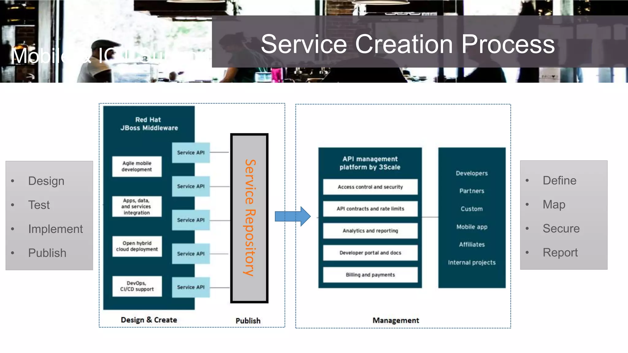 Mobile & IOT Support
Customer Ecosystem
Service Creation Process
• Design
• Test
• Implement
• Publish
• Define
• Map
• Secure
• Report
ServiceRepository
 