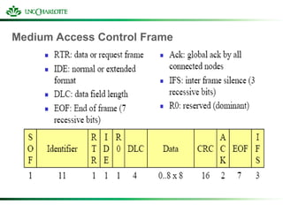 Medium Access Control Frame
 