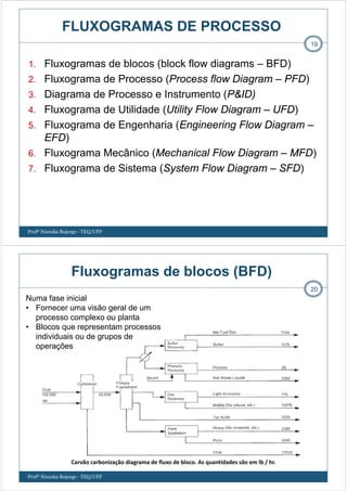 FLUXOGRAMAS DE PROCESSO
1. Fluxogramas de blocos (block flow diagrams – BFD)
2. Fluxograma de Processo (Process flow Diagram – PFD)
3. Diagrama de Processo e Instrumento (P&ID)
4. Fluxograma de Utilidade (Utility Flow Diagram – UFD)
5. Fluxograma de Engenharia (Engineering Flow Diagram –
EFD)
6. Fluxograma Mecânico (Mechanical Flow Diagram – MFD)
7. Fluxograma de Sistema (System Flow Diagram – SFD)
19
Profª Ninoska Bojorge - TEQ/UFF
Fluxogramas de blocos (BFD)
Profª Ninoska Bojorge - TEQ/UFF
20
Numa fase inicial
• Fornecer uma visão geral de um
processo complexo ou planta
• Blocos que representam processos
individuais ou de grupos de
operações
Carvão carbonização diagrama de fluxo de bloco. As quantidades são em lb / hr.
 