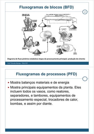 Fluxogramas de blocos (BFD)
Profª Ninoska Bojorge - TEQ/UFF
21
Diagrama de fluxo pictórico estabelece etapas de processamento principais: produção de cimento
Fluxogramas de processos (PFD)
Mostra balanços materiais e de energia
Mostra principais equipamentos da planta. Eles
incluem todos os vasos, como reatores,
separadores, e tambores, equipamentos de
processamento especial, trocadores de calor,
bombas, e assim por diante.
 
