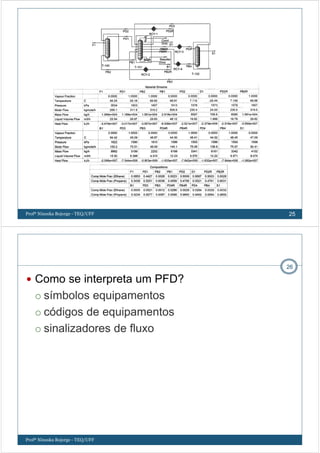 Profª Ninoska Bojorge - TEQ/UFF 25
Como se interpreta um PFD?
símbolos equipamentos
códigos de equipamentos
sinalizadores de fluxo
Profª Ninoska Bojorge - TEQ/UFF
26
 