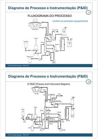 FLUXOGRAMA DO PROCESSO
27
contem os principais equipamentos
Profª Ninoska Bojorge - TEQ/UFF
Diagrama de Processo e Instrumentação (P&ID)
28
O P&ID (Process and Instrument Diagram)
Profª Ninoska Bojorge - TEQ/UFF
Diagrama de Processo e Instrumentação (P&ID)
 