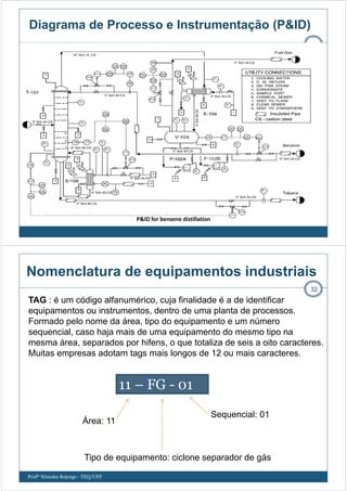 P&ID for benzene distillation
Diagrama de Processo e Instrumentação (P&ID)
Nomenclatura de equipamentos industriais
TAG : é um código alfanumérico, cuja finalidade é a de identificar
equipamentos ou instrumentos, dentro de uma planta de processos.
Formado pelo nome da área, tipo do equipamento e um número
sequencial, caso haja mais de uma equipamento do mesmo tipo na
mesma área, separados por hifens, o que totaliza de seis a oito caracteres.
Muitas empresas adotam tags mais longos de 12 ou mais caracteres.
32
11 – FG - 01
Área: 11
Tipo de equipamento: ciclone separador de gás
Sequencial: 01
Profª Ninoska Bojorge - TEQ/UFF
 