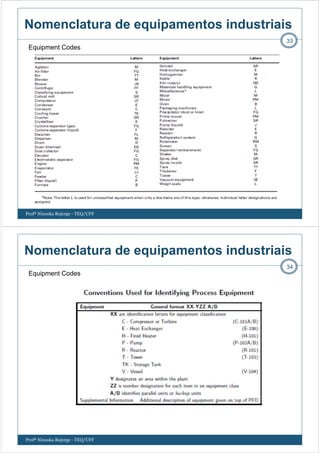 Nomenclatura de equipamentos industriais
Profª Ninoska Bojorge - TEQ/UFF
33
Equipment Codes
Nomenclatura de equipamentos industriais
Profª Ninoska Bojorge - TEQ/UFF
34
Equipment Codes
 