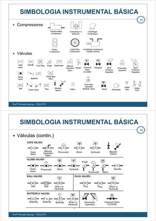 SIMBOLOGIA INSTRUMENTAL BÁSICA
Compressores
Válvulas
35
Profª Ninoska Bojorge - TEQ/UFF
36
SIMBOLOGIA INSTRUMENTAL BÁSICA
Válvulas (contin.)
Profª Ninoska Bojorge - TEQ/UFF
 
