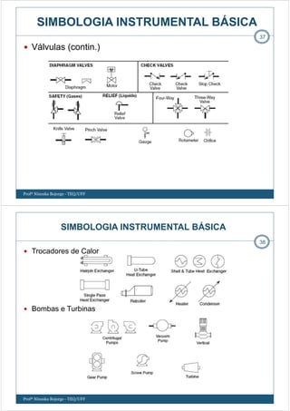 Válvulas (contin.)
37
SIMBOLOGIA INSTRUMENTAL BÁSICA
Profª Ninoska Bojorge - TEQ/UFF
SIMBOLOGIA INSTRUMENTAL BÁSICA
38
Trocadores de Calor
Bombas e Turbinas
Profª Ninoska Bojorge - TEQ/UFF
 