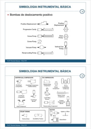 Bombas de deslocamento positivo
39
SIMBOLOGIA INSTRUMENTAL BÁSICA
Profª Ninoska Bojorge - TEQ/UFF
40
SIMBOLOGIA INSTRUMENTAL BÁSICA
Profª Ninoska Bojorge - TEQ/UFF
 