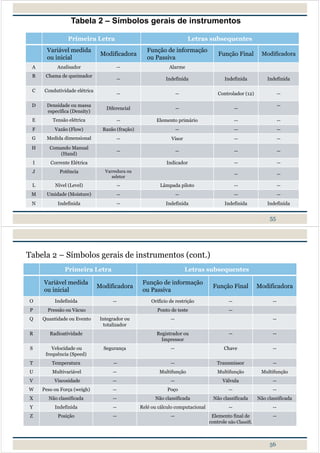 Tabela 2 – Símbolos gerais de instrumentos
55
Primeira Letra Letras subsequentes
Variável medida
ou inicial
Modificadora
Função de informação
ou Passiva
Função Final Modificadora
A Analisador -- Alarme
B Chama de queimador
-- Indefinida Indefinida Indefinida
C Condutividade elétrica
-- -- Controlador (12) --
D Densidade ou massa
específica (Density)
Diferencial -- --
--
E Tensão elétrica -- Elemento primário -- --
F Vazão (Flow) Razão (fração) -- -- --
G Medida dimensional -- Visor -- --
H Comando Manual
(Hand)
-- -- -- --
I Corrente Elétrica Indicador -- --
J Potência Varredura ou
seletor
-- --
L Nível (Level) -- Lâmpada piloto -- --
M Umidade (Moisture) -- -- -- --
N Indefinida -- Indefinida Indefinida Indefinida
56
Primeira Letra Letras subsequentes
Variável medida
ou inicial
Modificadora
Função de informação
ou Passiva
Função Final Modificadora
O Indefinida -- Orifício de restrição -- --
P Pressão ou Vácuo Ponto de teste --
Q Quantidade ou Evento Integrador ou
totalizador
-- --
R Radioatividade Registrador ou
Impressor
-- --
S Velocidade ou
frequência (Speed)
Segurança -- Chave --
T Temperatura -- -- Transmissor --
U Multivariável -- Multifunção Multifunção Multifunção
V Viscosidade -- -- Válvula --
W Peso ou Força (weigh) -- Poço -- --
X Não classificada -- Não classificada Não classificada Não classificada
Y Indefinida -- Relé ou cálculo computacional -- --
Z Posição -- -- Elemento final de
controle não Classifi.
--
Tabela 2 – Símbolos gerais de instrumentos (cont.)
 