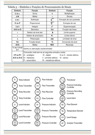 Tabela 3 – Símbolos e Funções de Processamento de Sinais
 