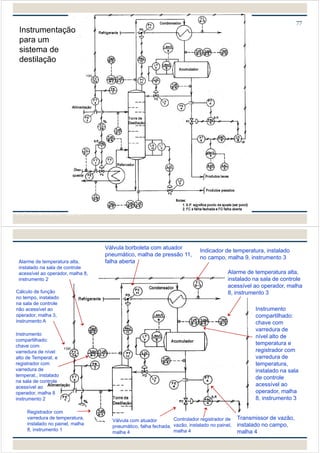 Profª Ninoska Bojorge - TEQ/UFF
77
Instrumentação
para um
sistema de
destilação
Válvula com atuador
pneumático, falha fechada,
malha 4
Alarme de temperatura alta,
instalado na sala de controle
acessível ao operador, malha 8,
instrumento 2
Cálculo de função
no tempo, instalado
na sala de controle
não acessível ao
operador, malha 3,
instrumento A
Válvula borboleta com atuador
pneumático, malha de pressão 11,
falha aberta
Indicador de temperatura, instalado
no campo, malha 9, instrumento 3
Alarme de temperatura alta,
instalado na sala de controle
acessível ao operador, malha
8, instrumento 3
Instrumento
compartilhado:
chave com
varredura de
nível alto de
temperatura e
registrador com
varredura de
temperatura,
instalado na sala
de controle
acessível ao
operador, malha
8, instrumento 3
Transmissor de vazão,
instalado no campo,
malha 4
Controlador registrador de
vazão, instalado no painel,
malha 4
Registrador com
varredura de temperatura,
instalado no painel, malha
8, instrumento 1
Instrumento
compartilhado:
chave com
varredura de nível
alto de Temperat. e
registrador com
varredura de
temperat., instalado
na sala de controle
acessível ao
operador, malha 8
instrumento 2
 