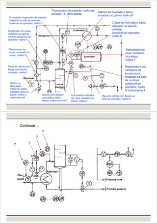 Controlador indicador
de nível, instalado no
painel, malha 7
Controlador registrador de pressão,
instalado na sala de controle
acessível ao operador, malha 11
Placa de orifício com
flange na linha de
processo, malha 3
Transmissor de pressão, malha de
pressão 11, falha aberta
Alarme de nível alto e baixo,
instalado no painel, malha 9
Chave de nível alto e baixo,
instalado na sala de
controle
acessível ao operador,
malha 9
Transmissor de
nível, instalado
no campo,
malha 7
Registrador com
varredura de
temperatura,
instalado na sala
de controle
acessível ao
operador, malha
8, instrumento 4
Placa de orifício com flange na
linha de processo, malha 4
Válvula com atuador
pneumático, falha
aberta, malha de nível 7
Ganho ou
atenuação,
malha de vazão,
instalado atrás do
painel, malha 3,
instrumento B
Transmissor de
vazão, instalado no
campo, malha 3
Registrador de vazão,
instalado na sala de
controle acessível ao
operador, malha 3
Continuar ...
?
?
??
 