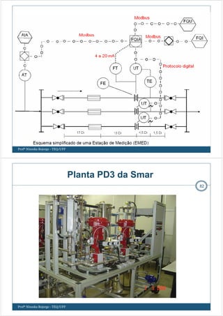 Profª Ninoska Bojorge - TEQ/UFF
81
Planta PD3 da Smar
Profª Ninoska Bojorge - TEQ/UFF
82
 