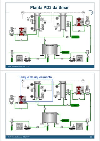 Planta PD3 da Smar
Profª Ninoska Bojorge - TEQ/UFF
85
Profª Ninoska Bojorge - TEQ/UFF 86
Tanque de aquecimento
 