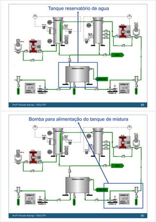 Profª Ninoska Bojorge - TEQ/UFF 89
Tanque reservatório de agua
Profª Ninoska Bojorge - TEQ/UFF 90
Bomba para alimentação do tanque de mistura
 