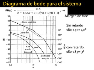 Diagrama de bode para el sistemaMargen de faseSin retardo  180-140= 40°con retardo 180-183=-3°