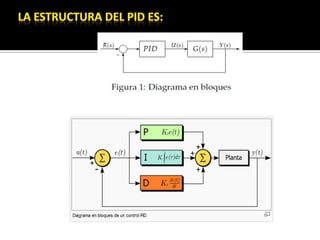 La estructura del PID es: