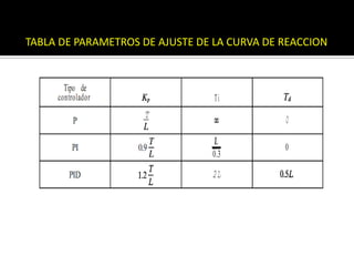  TABLA DE PARAMETROS DE AJUSTE DE LA CURVA DE REACCION.