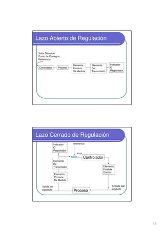 11
Lazo Abierto de Regulación
Controlador Proceso
Elemento
Primario
De Medida
Elemento
De
Transmisión
Indicador
O
Registrador
Valor Deseado
Punto de Consigna
Referencia
Lazo Cerrado de Regulación
Controlador
Proceso
Elemento
Primaria
De Medida
Elemento
De
Transmisión
Indicador
O
Registrador
Elemento
Final de
Control
error
referencia
Entrada del
producto
Salida del
producto
 