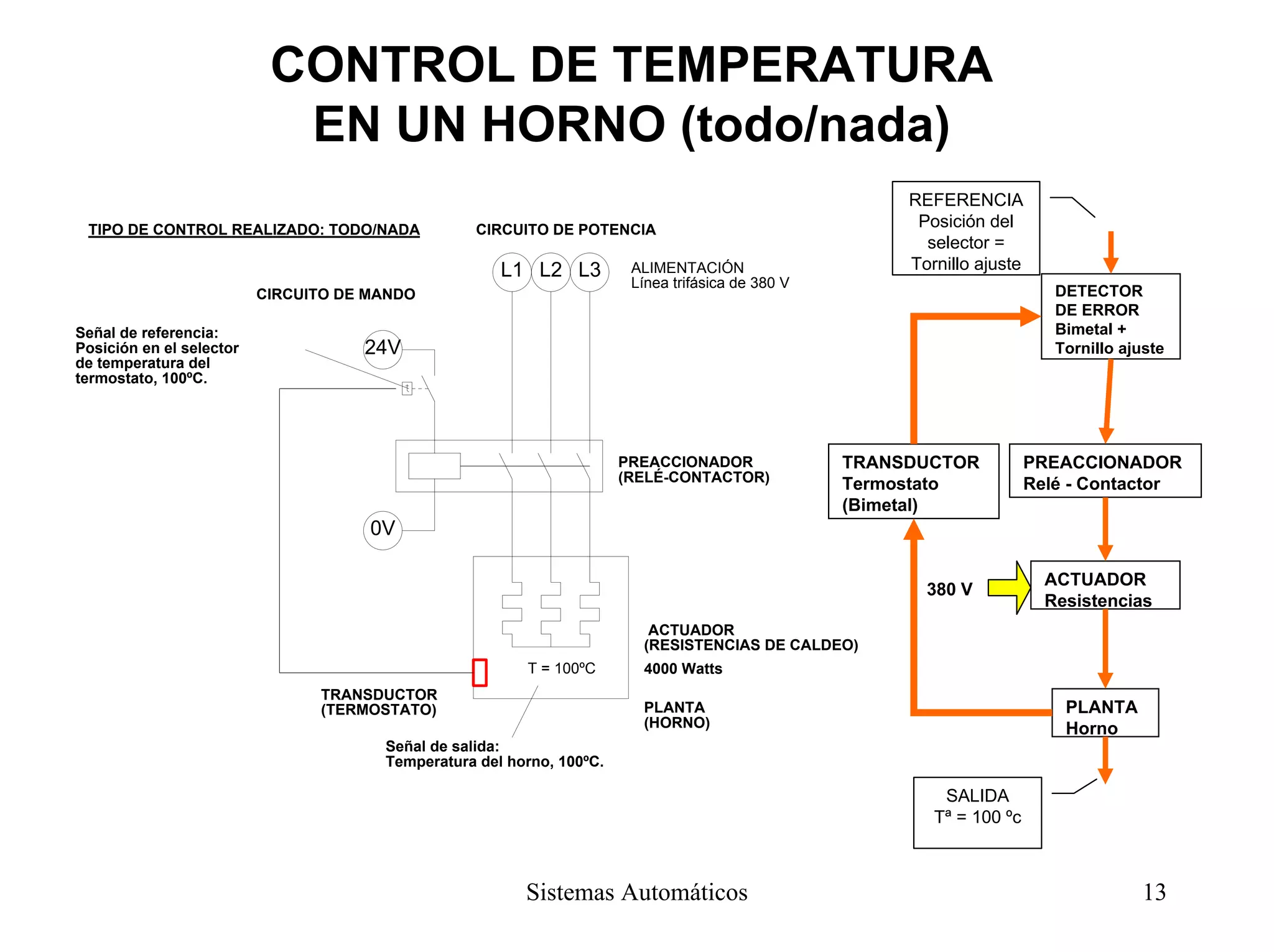 CONTROL DE TEMPERATURA
EN UN HORNO (todo/nada)
L1 L2 L3
24V
0V
4000 Watts
ACTUADOR
(RESISTENCIAS DE CALDEO)
PREACCIONADOR
(RELÉ-CONTACTOR)
ALIMENTACIÓN
Línea trifásica de 380 V
TRANSDUCTOR
(TERMOSTATO)
Señal de referencia:
Posición en el selector
de temperatura del
termostato, 100ºC.
PLANTA
(HORNO)
T = 100ºC
CIRCUITO DE POTENCIA
CIRCUITO DE MANDO
Señal de salida:
Temperatura del horno, 100ºC.
TIPO DE CONTROL REALIZADO: TODO/NADA
PREACCIONADOR
Relé - Contactor
ACTUADOR
Resistencias
PLANTA
Horno
DETECTOR
DE ERROR
Bimetal +
Tornillo ajuste
TRANSDUCTOR
Termostato
(Bimetal)
380 V
REFERENCIA
Posición del
selector =
Tornillo ajuste
SALIDA
Tª = 100 ºc
Sistemas Automáticos 13
 