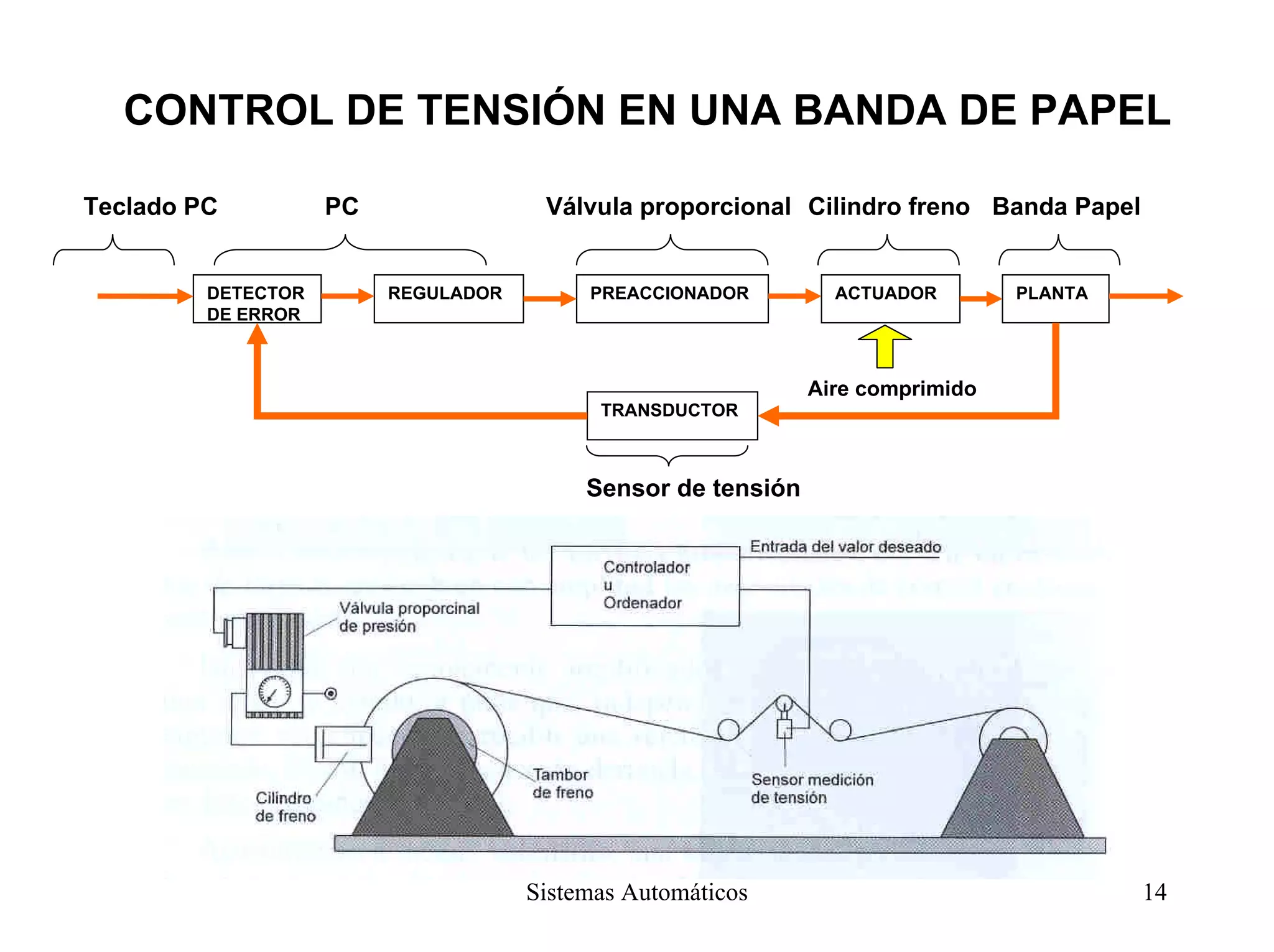 CONTROL DE TENSIÓN EN UNA BANDA DE PAPEL
Teclado PC PC Válvula proporcional Cilindro freno Banda Papel
Sistemas Automáticos 14
PREACCIONADOR ACTUADOR PLANTAREGULADORDETECTOR
DE ERROR
TRANSDUCTOR
Aire comprimido
Sensor de tensión
 