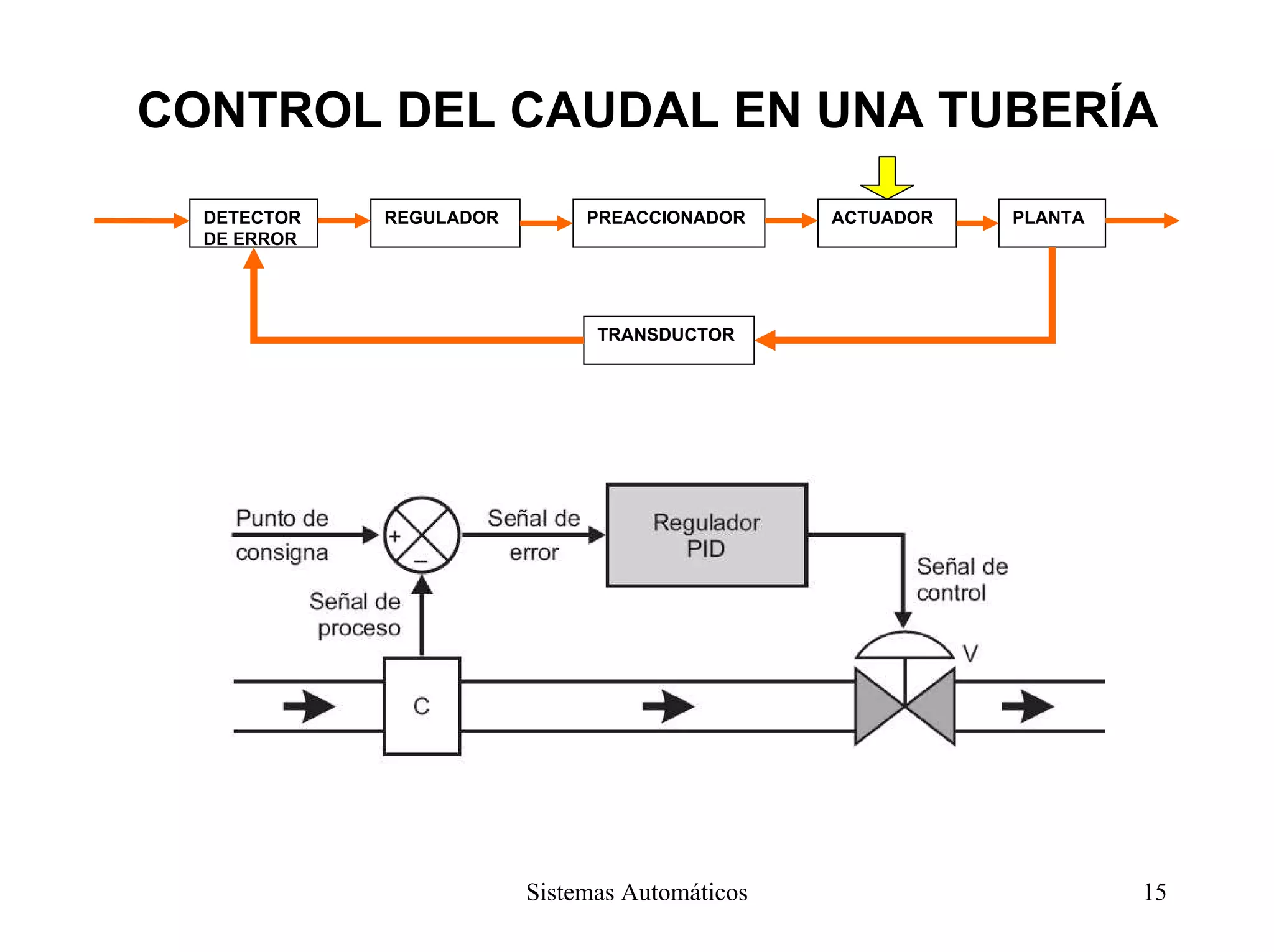 CONTROL DEL CAUDAL EN UNA TUBERÍA
PREACCIONADOR ACTUADOR PLANTAREGULADORDETECTOR
DE ERROR
TRANSDUCTOR
Sistemas Automáticos 15
 
