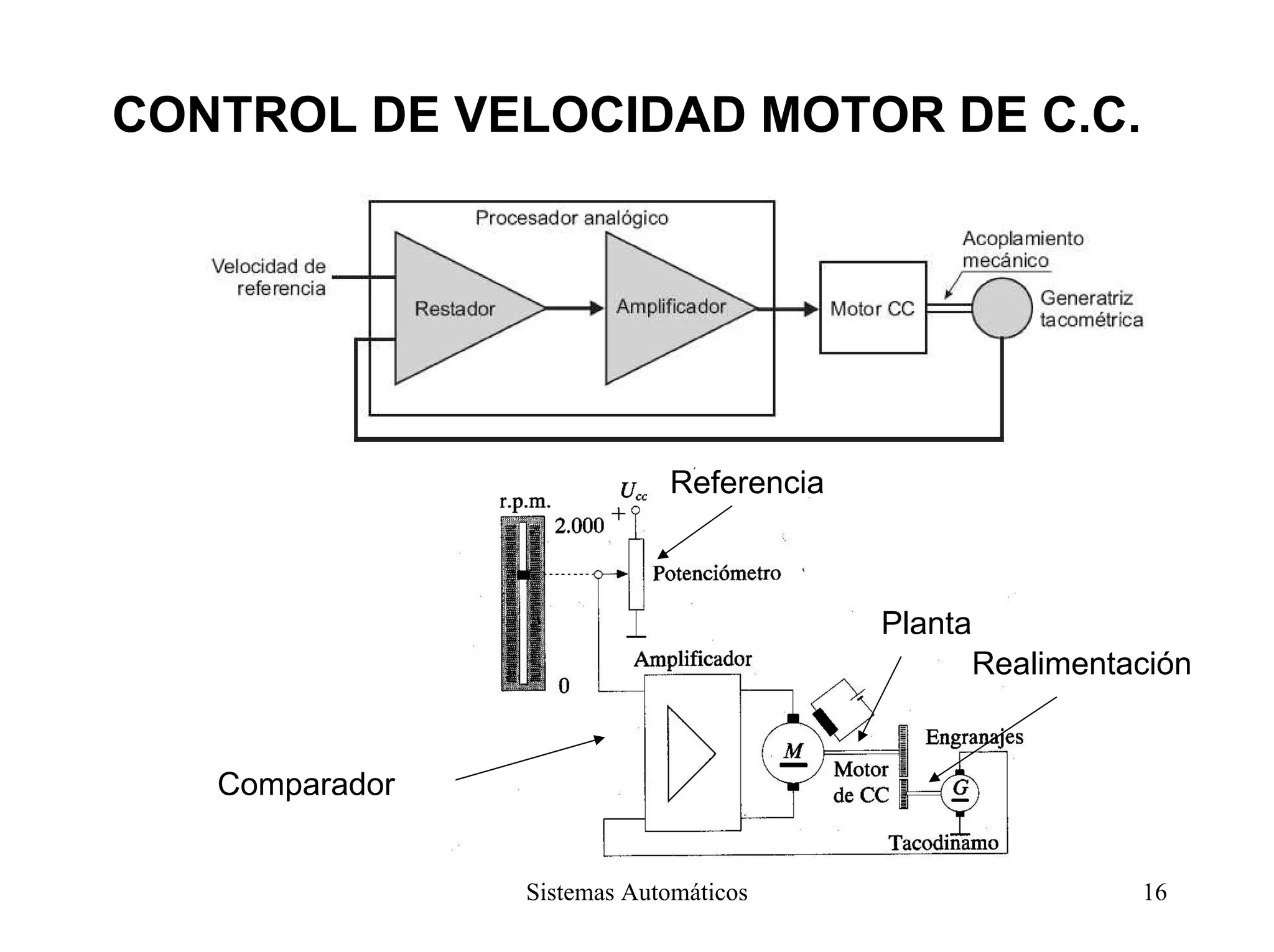 CONTROL DE VELOCIDAD MOTOR DE C.C.
Comparador
Referencia
Planta
Realimentación
Sistemas Automáticos 16
 