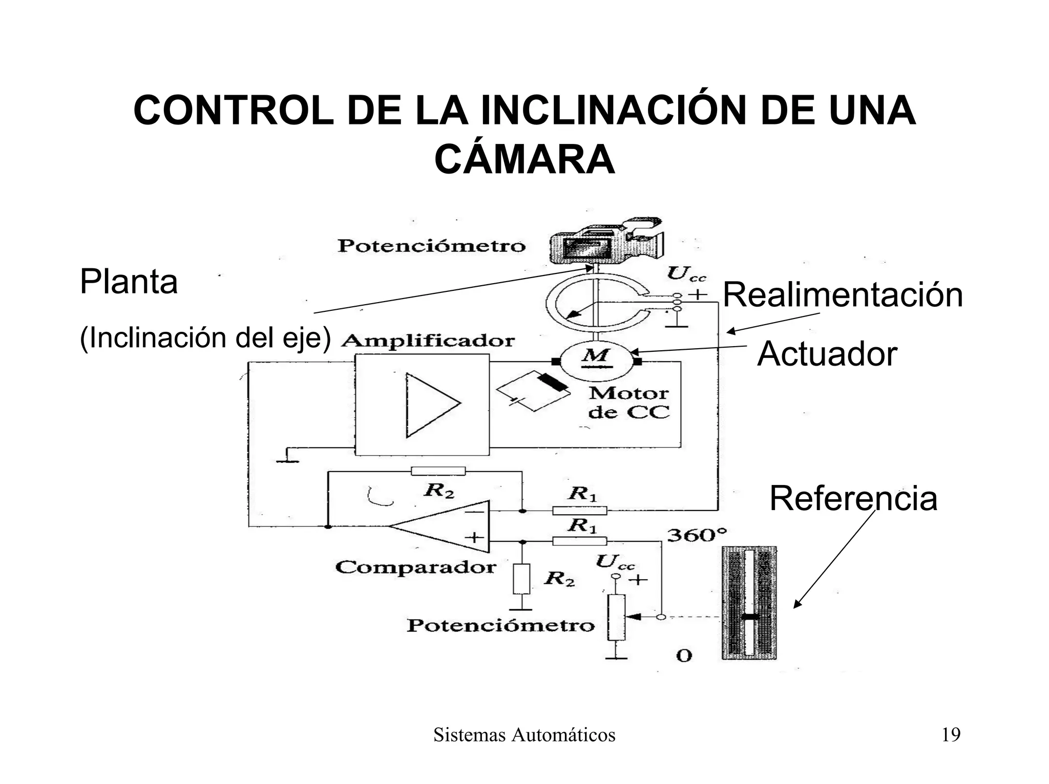 CONTROL DE LA INCLINACIÓN DE UNA
CÁMARA
Realimentación
Referencia
Planta
(Inclinación del eje)
Actuador
Sistemas Automáticos 19
 