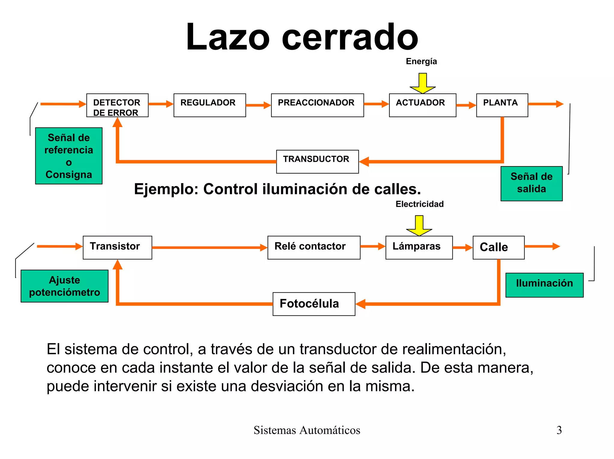 Lazo cerrado
PREACCIONADOR ACTUADOR PLANTAREGULADORDETECTOR
DE ERROR
TRANSDUCTOR
Energía
Señal de
referencia
o
Consigna Señal de
salida
Electricidad
Ejemplo: Control iluminación de calles.
Relé contactor Lámparas CalleTransistor
Fotocélula
Ajuste
potenciómetro
Iluminación
El sistema de control, a través de un transductor de realimentación,
conoce en cada instante el valor de la señal de salida. De esta manera,
puede intervenir si existe una desviación en la misma.
Sistemas Automáticos 3
 