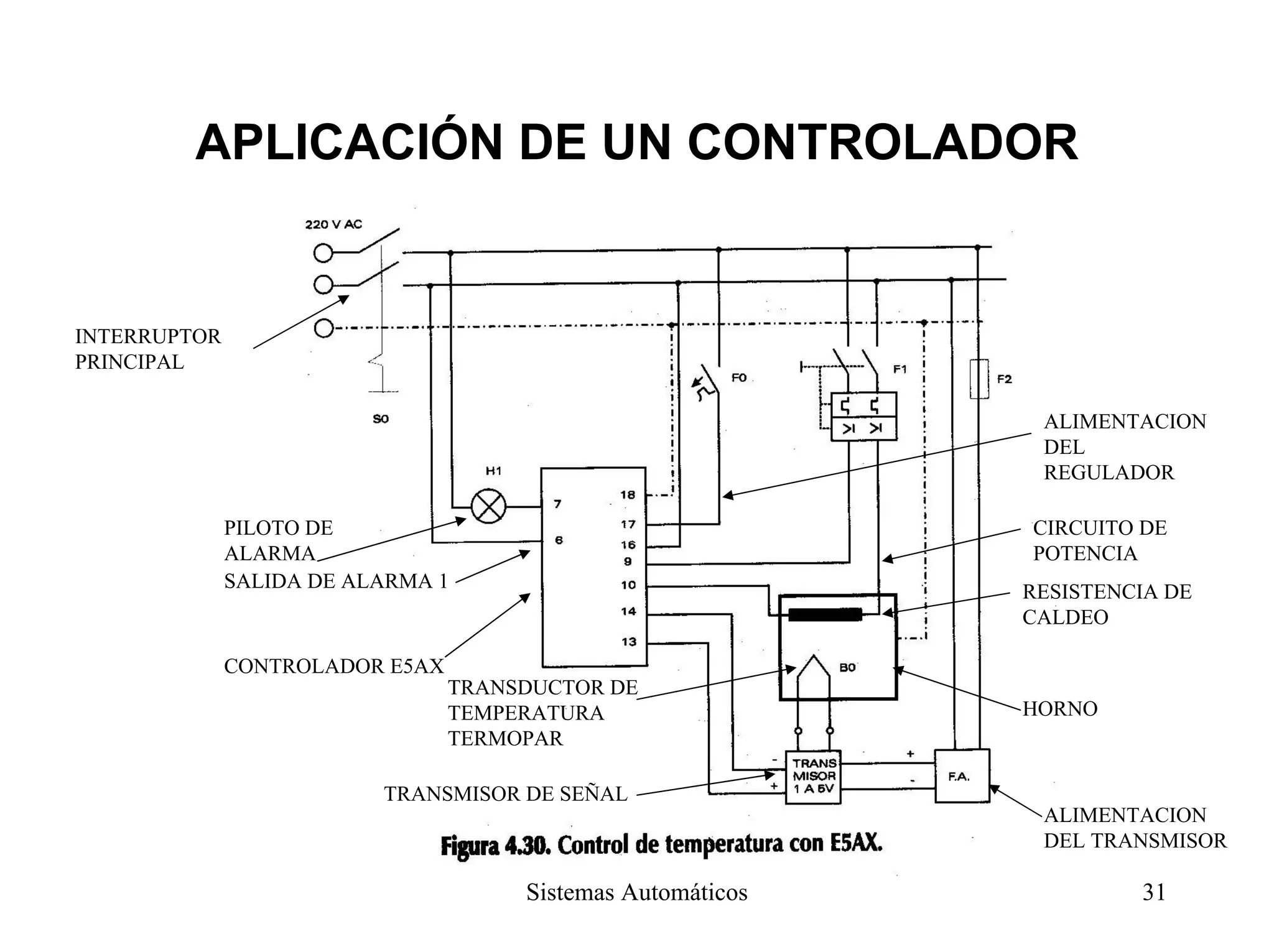 APLICACIÓN DE UN CONTROLADOR
Sistemas Automáticos 31
INTERRUPTOR
PRINCIPAL
CONTROLADOR E5AX
PILOTO DE
ALARMA
RESISTENCIA DE
CALDEO
HORNO
TRANSDUCTOR DE
TEMPERATURA
TERMOPAR
SALIDA DE ALARMA 1
TRANSMISOR DE SEÑAL
ALIMENTACION
DEL TRANSMISOR
ALIMENTACION
DEL
REGULADOR
CIRCUITO DE
POTENCIA
 