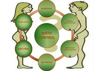 BIRTH
CONTROL
HORMONAL
BARRIER
CONTRACEPTION
EMERGENCY
CONTRACEPTION
ABSTINENCE
NATURAL
STERILISATION
 