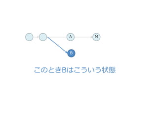 MA
B
このときBはこういう状態
 