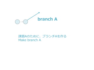 課題Aのために、ブランチAを作る
Make branch A
branch A
 