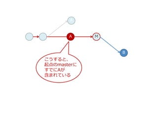 MA
B
A
こうすると、
起点のmasterに
すでにAが
含まれている
 