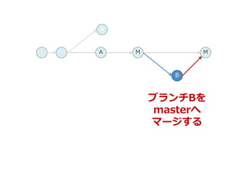 MA
B
A
M
ブランチBを
masterへ
マージする
 