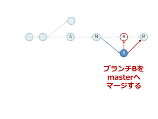 MA
B
A
M
ブランチBを
masterへ
マージする
B
 
