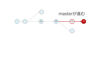 MA
A
MB
B
masterが進む
 