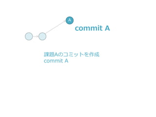 A
課題Aのコミットを作成
commit A
commit A
 