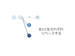 C
B
MA
BとCをそれぞれ
リベースする
 