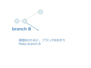 課題Bのために、ブランチBを作り
Make branch B
branch B
 