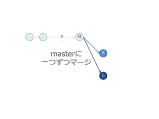 MA
C
B
masterに
一つずつマージ
 