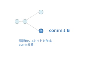 B
課題Bのコミットを作成
commit B
commit B
 